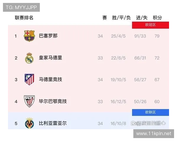 巴萨赢数据却输比赛，体系漏洞对争冠形势产生影响